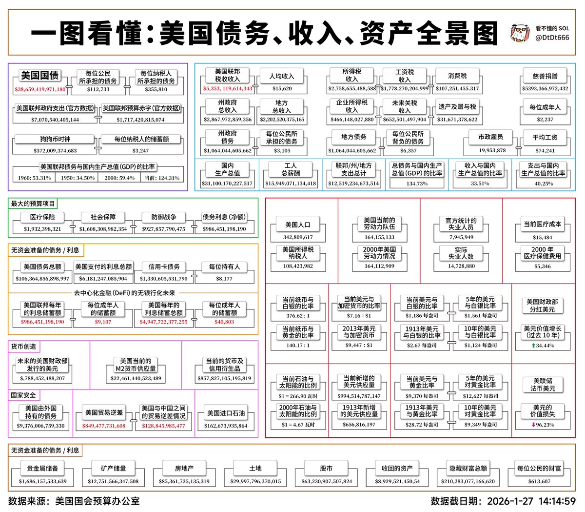 DtDt666's tweet photo. 关于美国国债问题！一次性问答整理，干货全收！！
美国究竟欠了多少钱？
究竟欠谁的钱？
利息付给谁？
发行方式？
美国会不会跑路？。。。

1️⃣问题一：美国究竟欠了多少钱？

根据我们制图统计最新数据：已经突破38.6万亿美元，并且还在持续增长中.

美国国债，是指美国联邦政府累积的债务，与各州政府的债务无关。

美国财政部通过发行“美国国债（U.S. Treasury Securities）”来筹资。

主要有三种形式，国库券（T-Bills）、国库债券（T-Bonds）和国库票据（T-Notes）等。

2️⃣问题二：美债债主究竟是谁？

很简单，谁借钱给你，谁就是你的债主。

同样道理，谁借钱给美国政府，谁就是美债债主，换句话说，持有美国国债的个人、团体、政府、机构就是美国国债的债主，这些债主主要分两大类：

1、国内债主 美国国内债主约持有美债总额的67%，呵呵，欠自己人的钱，占比最大。这些债主包括：

美国政府部门（约25%）：例如社会保障信托基金、联邦退休基金等。

美国联邦储备系统（简称美联储，美国没有中央银行，美联储类似于中央银行）（约20%）：美联储购买国债来执行货币政策。

美国私人投资者（约22%）：包括美国的银行、公司、养老基金、个人等。

2、国外债主 美国国债的外国持有者约占国债总额的33%，这些债主主要是全球许多国家和机构，以国别计，最新的数据显示，排名靠前的几大债主国有：

日本（约1.2万亿美元）：当前全球最大的美国国债持有国。

中国（约6826亿美元）：续9个月减持，持仓为2008年以来最低，曾经是美国国债的最大持有国。

英国（约8885亿美元）。大幅增持，目前已超越中国成为第二大持有国

卢森堡、瑞士、比利时、爱尔兰、沙特、韩国等。

事实上，世界上许许多多的国家和机构或多或少都持有美国国债，从这个角度看，美国确实是“欠了全世界的钱”，但大部分债务其实是欠美国自己的国民和政府部门的钱。

3️⃣问题三：美国国债的利息付给谁？

美国每年需要支付大量的国债利息，目前，美国的国债利息支出已经超过 1万亿美元每年。这笔钱主要支付给：

美国国内的持有者（政府部门、银行、养老基金、个人投资者）。

外国政府与投资者（如日本、中国等国持有的美债也能获得利息收益）。

美国国债的利息支付方式取决于国债的类型：

1. 短期国债（Treasury Bills, T-Bills）

期限：4周、8周、13周、26周、52周

支付方式：这类国债没有定期利息支付，而是以折价方式发行，到期时按面值支付。例如：

你以 980美元 买入一张 面值1000美元 的T-Bill；
到期时政府还你 1000美元；
这 20美元 的价差就是你的利息。

2. 中长期国债（Treasury Notes & Treasury Bonds）
期限：
国库票据（T-Notes）：2年、3年、5年、7年、10年
国库长期债券（T-Bonds）：20年、30年

支付方式：这些国债每半年（6个月）支付一次利息，直到到期日再偿还本金。例如：

你买了一张”面值1000美元、年息5%“的10年期国库票据；
每半年会收到 $25 的利息（$1000 × 5% ÷ 2）；
10年后，你已经累计收到 $500 的利息，并在到期时获得本金 $1000。

3. 通膨保值国债（Treasury Inflation-Protected Securities, TIPS）

期限：5年、10年、30年
支付方式：
TIPS 的本金会根据通货膨胀（CPI指数）调整，
每半年支付一次利息，但利息是根据调整后的本金计算，所以会随着通膨变化。

4️⃣问题四：美国如何管理债务？
美国不会一次性还清国债，而是通过以下方式管理债务：

1、发行新债还旧债（滚动借贷）：美国不断发行新国债来偿还旧国债，这是一种全球普遍使用的政府财政管理方式；

2、税收收入：政府每年从企业和个人收取的税收（如所得税、企业税）部分用来支付国债利息；

3、通货膨胀：由于美元是世界主要储备货币，美国可以通过货币贬值让旧债变得“更便宜”来减轻实际偿债的压力。

5️⃣问题五：美债的发行方式？

1. 透过拍卖市场发行（主要方式）
美国财政部通过公开竞标拍卖来发行国债，这些拍卖分为两种类型：

竞标拍卖（Competitive Bidding）：机构投资者（如银行、基金公司、外国央行）可以提交自己愿意支付的利率和金额，财政部根据需求选择合适的标价。

非竞标拍卖（Non-Competitive Bidding）：小投资者可以按政府设定的收益率购买，不需要竞标，适合个人投资者。

这些国债会被金融机构、退休基金、企业、甚至外国政府购买，然后流通到二级市场。

2. 透过二级市场交易（公开市场）

美国国债可以在金融市场上自由交易，投资者可以在市场上买卖，主要交易场所包括：

纽约证券交易所（NYSE）

电子交易平台（如Bloomberg、Tradeweb）

券商和银行间市场

这意味着，任何人（美国公民或外国人）都可以通过券商或银行购买美国国债。

3. 透过美国财政部官网直接购买

美国个人或机构可以直接在财政部的网站购买国债，这是最简单的方式之一，无需透过银行或券商。

4. 透过美联储（央行）购买（特殊情况）

美联储（Federal Reserve） 也会购买美国国债，主要用来执行货币政策，比如：

量化宽松（QE）：美联储购买国债来增加市场流动性，降低利率。

缩表（QT）：当美联储希望收紧货币供应时，会减少国债购买或卖出持有的国债。

5. 外国政府与央行购买
世界各国的政府和央行（如中国、日本、欧洲各国）会购买美国国债，主要出于：

持有美元储备，稳定本国货币价值。
确保资产安全，美国国债被视为全球最安全的投资之一。
这些国债一般透过拍卖市场或二级市场购买，而不是特别定向发行。

那么另外一个问题，美国为什么不会一次性还清国债？
因为他们是是通过以下方式管理债务：
1、发行新债还旧债（滚动借贷）：美国不断发行新国债来偿还旧国债，这是一种全球普遍使用的政府财政管理方式；
2、税收收入：政府每年从企业和个人收取的税收（如所得税、企业税）部分用来支付国债利息；
3、通货膨胀：由于美元是世界主要储备货币，美国可以通过货币贬值让旧债变得“更便宜”来减轻实际偿债的压力。

6️⃣问题六：美国会不会赖账？
美国国债虽然数字庞大，但是否“大到无法忍受”的地步，这个问题就让美国人关心吧，我们要关心的是，会不会“欠钱不还”，不过，历史上美国还没出现过“欠债不还”或”还不起债“危机，目前，美债的信用依然坚挺，市场购买意愿依然高涨，依然是世界上最稳健的投资理财工具。