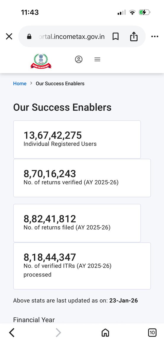 vibhorchaubey's tweet image. @narendramodi @nsitharaman
Ye speed hai sir ITR process ki 
Isse saaf pata chalata hai ki 
@IncomeTaxIndia aam tax payers ka refund time se janbujh kr nhi dena chahti 
@aajtak @ZeeBusiness @AnilSinghvi_ @CNBC_Awaaz @RahulGandhi @rashtrapatibhvn @BJP4India @INCIndia @indiatvnews