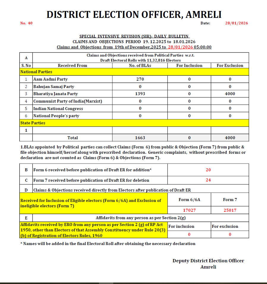 District Election Office Amreli tweet media