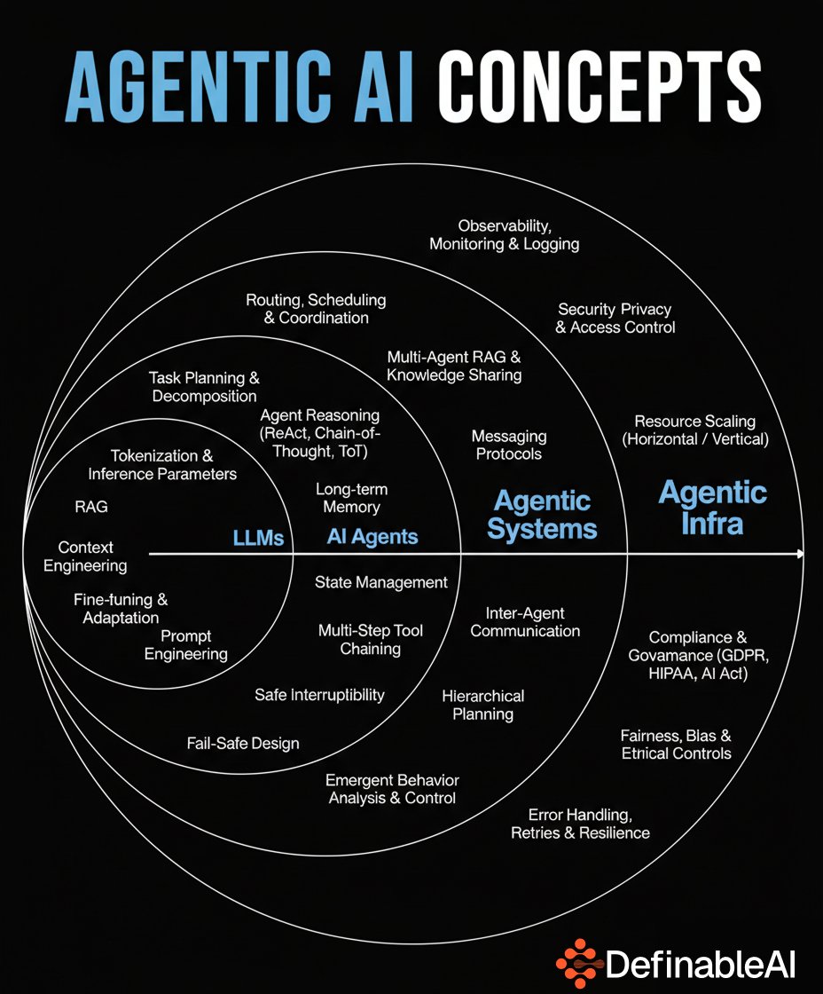 DefinableAI's tweet photo. LLMs think. Agentic systems do. From reasoning agents to full orchestration and infra, this stack is the next big shift in AI. Which layer are you building in 2026? 🚀 https://t.co/wJDFpiMUqK