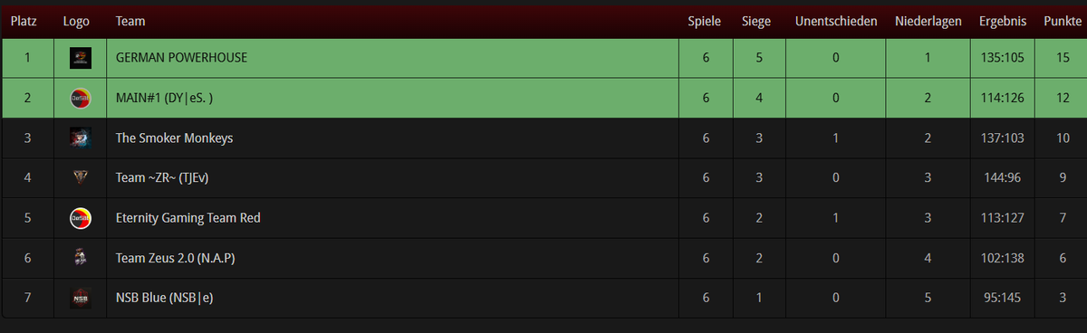 Trotz eines Ausrutschers konnten wir uns in der Einteilungsliga der <a href="/desbl/">DeSBL</a>  am Ende auf dem ersten Platz festsetzen. Mit Blick auf die zweite Season blicken wir gespannt nach vorn und freuen uns auf die kommenden Herausforderungen.
