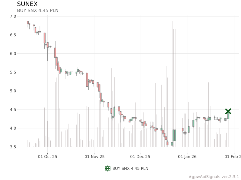 piotr_slaszu's tweet photo. BUY SNX 4.45 PLN
similar signals (avg): 
13.83% (after 7 days)
12.86% (after 14 days)
8.56% (after 30 days)
➡️https://t.co/8187HeSWzJ
#SNX #SUNEX #gpwApiSignals
https://t.co/t4Mp37S71w https://t.co/nyGYCyafFM