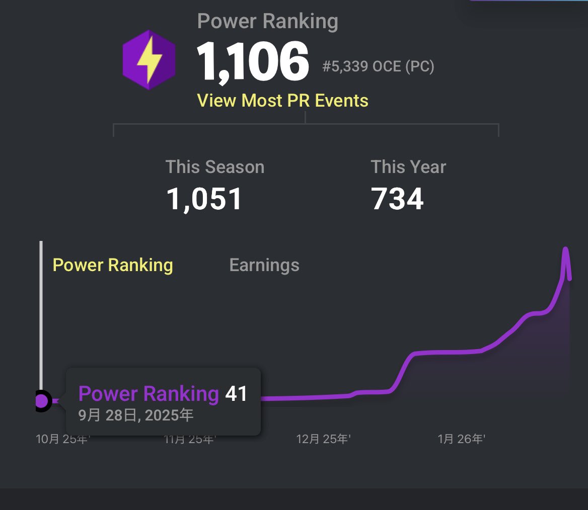 みんなおやすみ〜😘12月からオセアニアの大会出始めてPR41から1106まで上がった！ソロ大会が一番でかかった！！エリートシリーズも結構貰えて嬉しかった！目指せ3桁！
#フォートナイト
#PS4直差し
#PS4share