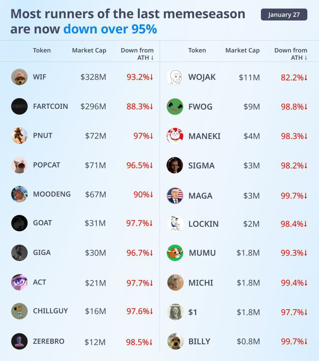 The most well-known meme coins have fallen by 88% or more from their peak https://t.co/0swx5K7U8H