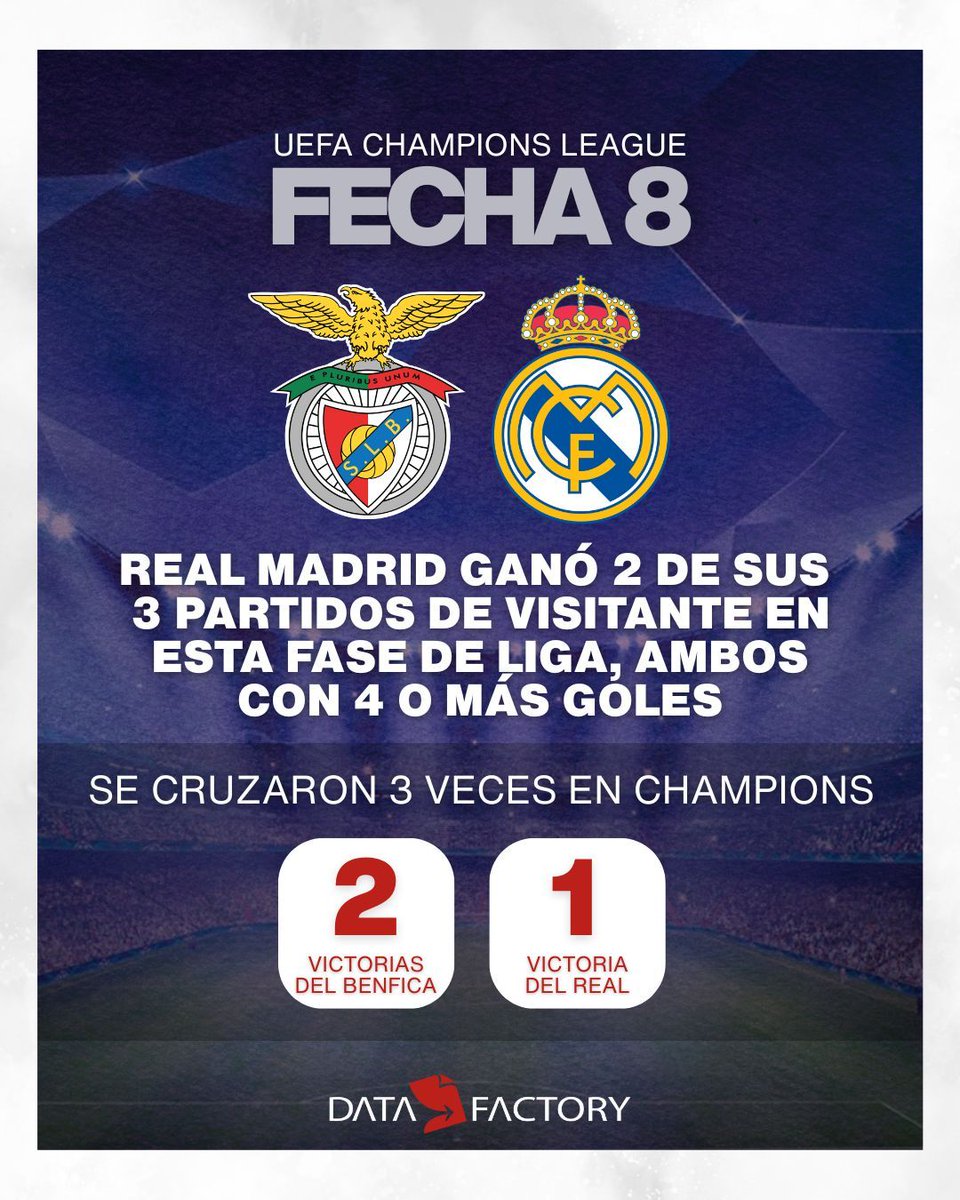 DataFactoryLA's tweet photo. Benfica vs Real Madrid. Champions League - Fecha 8
#Datafactory #ChampionsLeague #Fútbol https://t.co/UTplhYCNWt