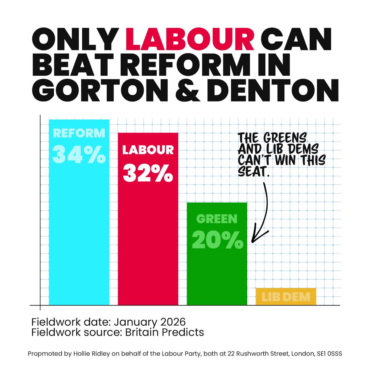 UKLabour's tweet image. Gorton and Denton is a straight fight between Labour and Reform UK.

The Greens aren’t in this race.