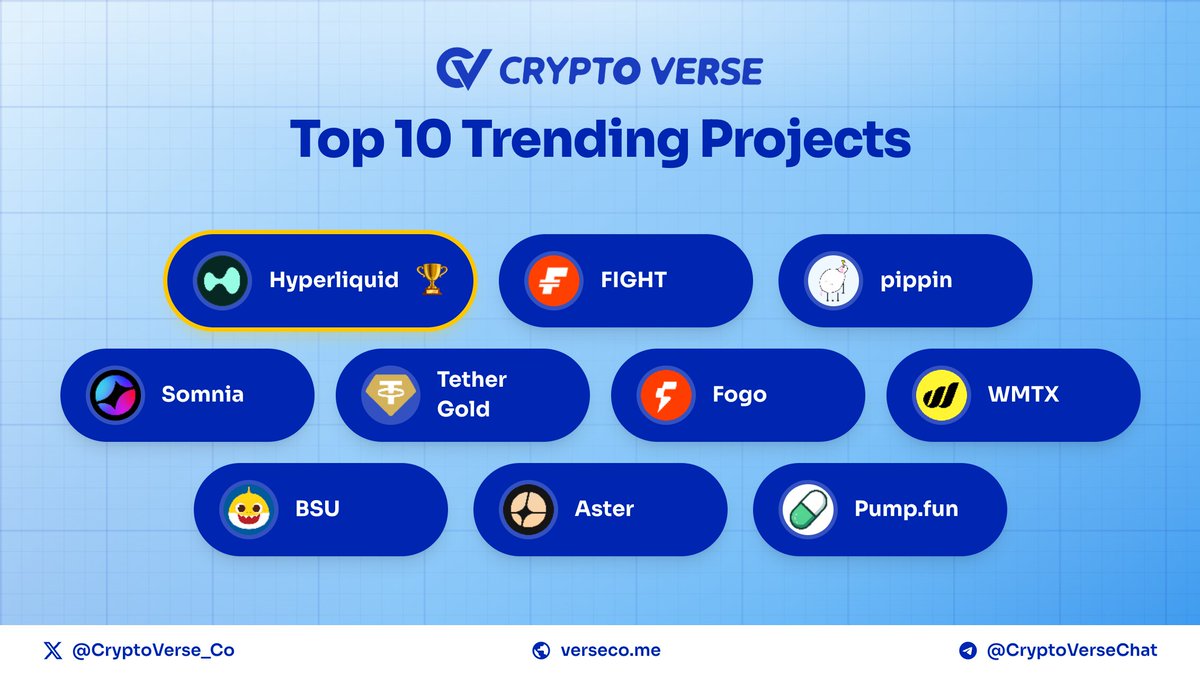 🔥 Top 10 trending coins on @CoinMarketCap 🥇 $HYPE - @HyperliquidX 🥈  $FIGHT - @JoinFightID 🥉 $PIPPIN - @pippinlovesyou 4️⃣ $SOMI -  @somnia_network 5️⃣ $XAUt - @tethergold 6️⃣ $FOGO - @FogoChain 7️⃣ $WMTX -  @wmtoken 8️⃣ $BSU ...