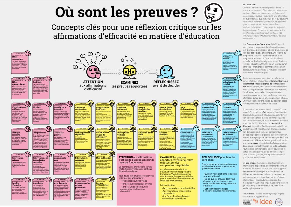 sophiaefrance's tweet image. Innover en #éducation, oui, mais encore faut-il s’appuyer sur des pratiques qui ont fait leurs preuves 🔬
Le CSEN publie une boîte à outils pour aider les enseignants à mobiliser la #recherche, évaluer leurs pratiques et éviter les mythes #pédagogiques.
drive.google.com/file/d/1l0RH-K…