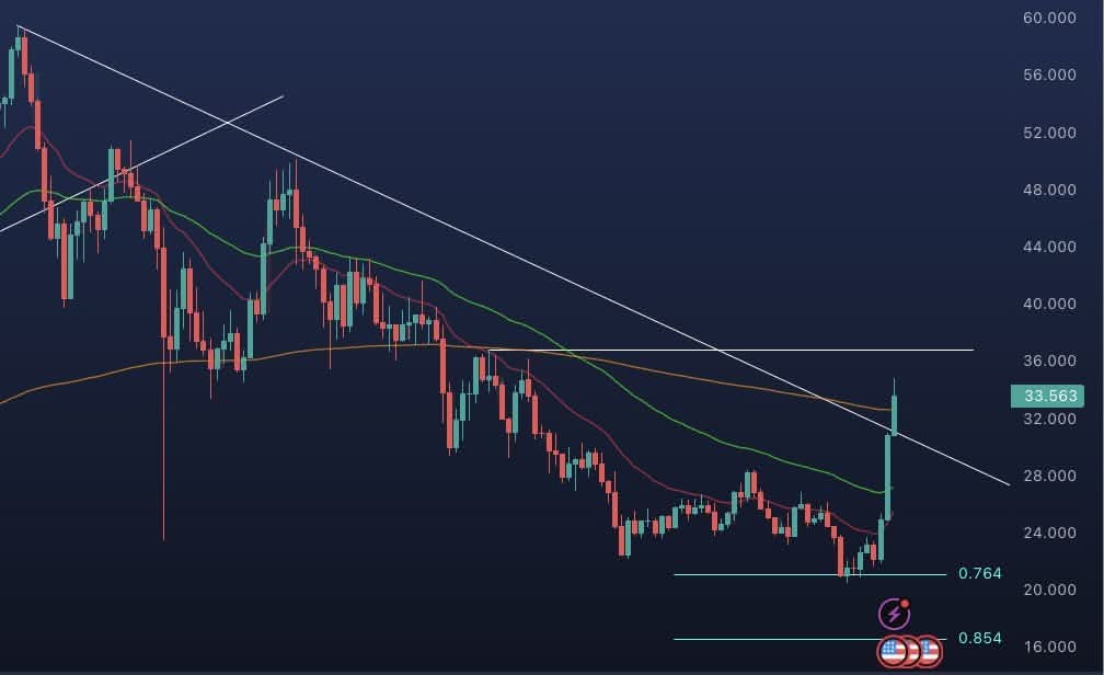 $HYPEUSDT breakout confirmed.

But it must now close above 37 for active bullishness – otherwise it can fail badly here if it doesn't. 

#hypeusdt #crypto #elliottwave