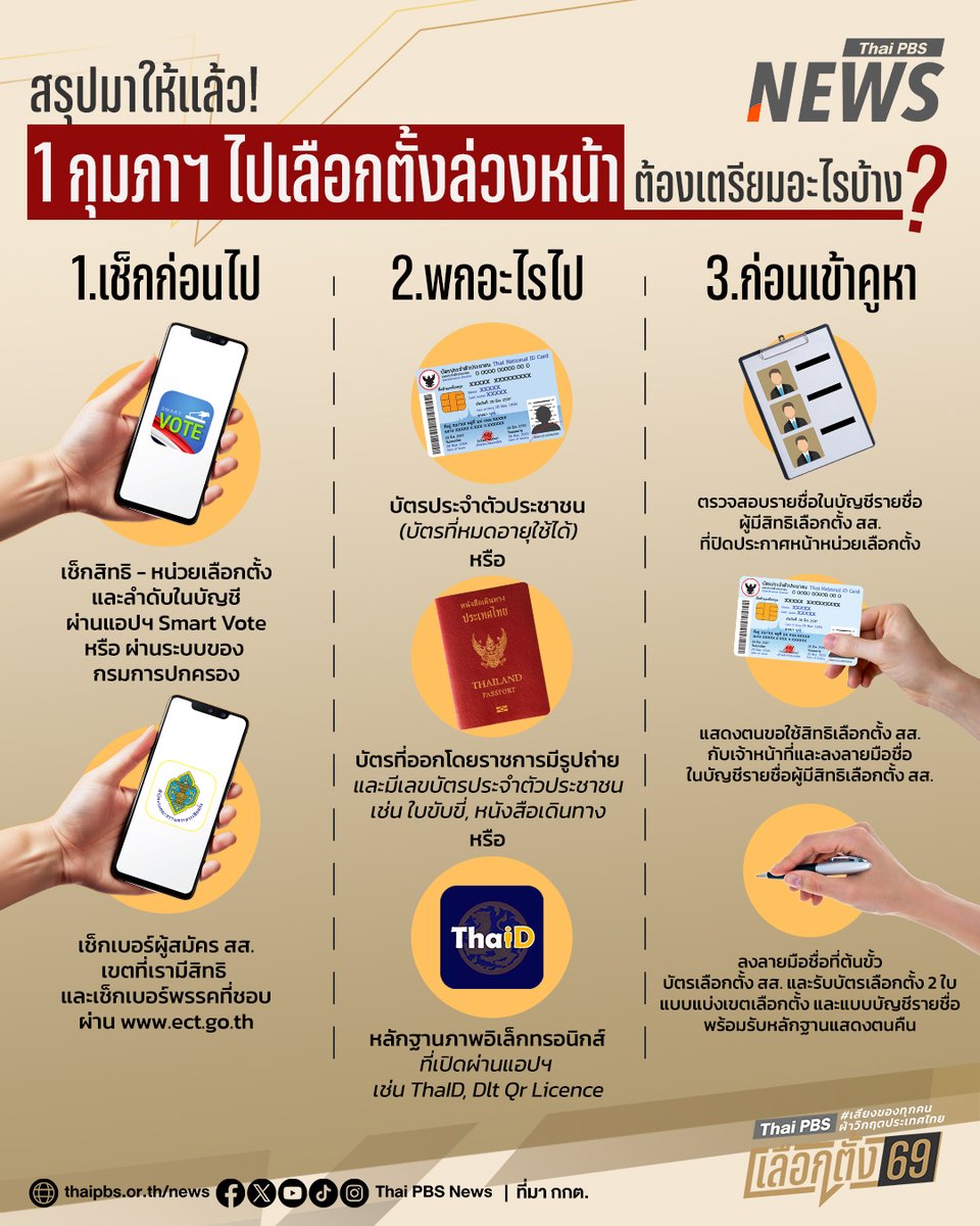 ThaiPBSNews's tweet photo. 🗳️ 1 กุมภาฯ เตรียมตัวให้พร้อมก่อนไปเลือกตั้งล่วงหน้า 2569
.
วันที่ 1 ก.พ. 2569 เวลา 08.00 – 17.00 น. ถูกกำหนดให้เป็นวันเลือกตั้งล่วงหน้า ใครลงทะเบียนเลือกตั้งล่วงหน้าไว้ วันอาทิตย์นี้อย่าลืมออกไปใช้สิทธิกัน
.
หลายคนอาจจะยังสงสัย ว่าต้องเตรียมอะไรบ้าง? ต้องเช็กตรงไหนก่อน? โพสต์นี้สรุปมาให้แล้ว ทำตามง่ายๆ 3 Step นี้ได้ใช้สิทธิลงคะแนนเสียงแน่นอน
.
✅ 1. เช็กก่อนไป 

เข้าแอปฯ Smart Vote หรือเว็บกรมการปกครอง เช็กให้ชัวร์ว่าเราต้องไปที่หน่วยเลือกตั้งไหน และลำดับในบัญชี 

👉 เช็กเลย https://t.co/wlqtxhKg6t

อย่าลืมทำการบ้าน! เช็กเบอร์ผู้สมัคร สส. เขตที่เรามีสิทธเลือกตั้ง และเบอร์พรรคที่ชอบไว้ก่อน 

👉 เช็กข้อมูลผู้สมัครรับเลือกตั้ง สส. แบบแบ่งเขตเลือกตั้ง >> https://t.co/rpeYt1fGGF

👉 เช็กหมายเลขของบัญชีรายชื่อพรรคการเมือง >> https://t.co/1HbqwfhbDb

✅ 2. พกอะไรไป 

บัตรประชาชน: ตัวจริงเท่านั้น (บัตรหมดอายุก็ใช้ได้นะ)

ถ้าหาบัตรประชาชนไม่เจอ: ใช้ใบขับขี่ หรือ พาสปอร์ต ที่มีรูปถ่ายและเลขบัตรประชาชนแทนได้

ไม่อยากพกบัตร ให้โหลดแอปฯ : โชว์บัตรดิจิทัลผ่านแอปฯ ThaiID หรือ DLT QR Licence ก็ยื่นยืนยันตัวตนได้เลย สะดวกสุดๆ

✅ 3. ก่อนเข้าคูหา 

ไปถึงหน้าหน่วยเลือกตั้ง ตรวจชื่อในบัญชีรายชื่อให้เรียบร้อย และแสดงตัวตนกับเจ้าหน้าที่ แล้วลงชื่อรับบัตรเลือกตั้ง 2 ใบ (แบบแบ่งเขต และ แบบบัญชีรายชื่อ) พร้อมรับหลักฐานแสดงตนคืน แล้วเข้าคูหา กา (X) บัตร 2 ใบ คือ บัตรสีเขียว กากบาท เบอร์ สส.เขตที่ใช่ และบัตรสีชมพู กากบาท เบอร์ สส.บัญชีรายชื่อ หรือ พรรคการเมืองที่ชอบ

#เลือกตั้งล่วงหน้า #เลือกตั้ง2569 #เลือกตั้ง69 #Election69 #เสียงของทุกคนฝ่าวิกฤตประเทศไทย #ไทยพีบีเอสเลือกตั้ง69 #ข่าวไทยพีบีเอส #ข่าวที่คุณวางใจ #ThaiPBSnews