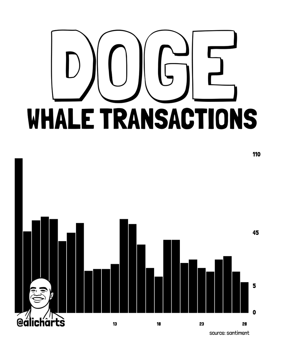 Transactions of over $1 million on the Dogecoin $DOGE network dropped by  94.6%, from 109 to just 6, over the past four weeks.
