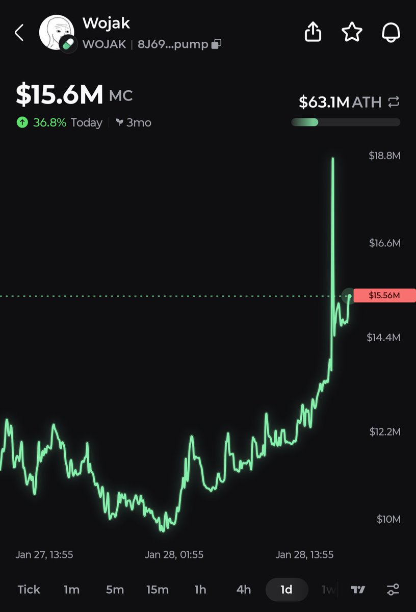 PumpfunEco's tweet photo. $WOJAK has pumped 37% today! 🔥 https://t.co/ovwBwj6TTW