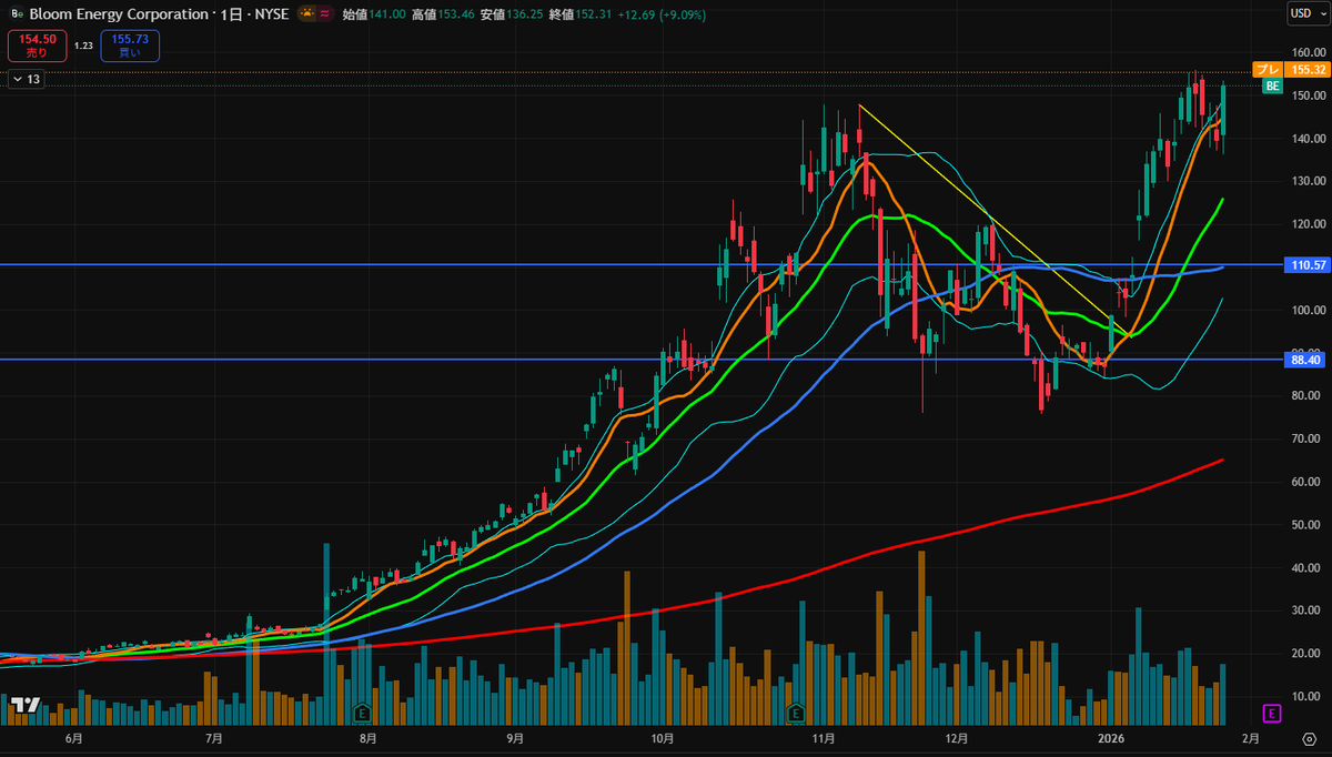 BE ブルームエナジーがカップウィズハンドル示唆 米国株式市場はまだ堅調