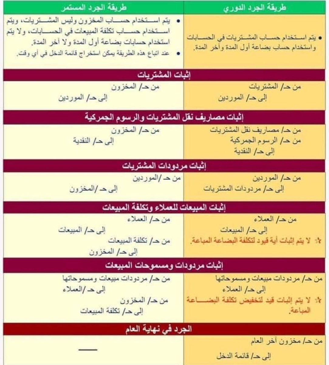 طريقة 
الجرد الدوري / الجرد المستمر 💡
#محاسب