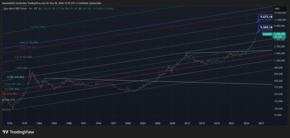#XAUUSD herkes bi grafik paylaşıyor, bede yıllardır takip ettiğim grafiğimi paylaşayım #ALTIN #gramaltın #GOLD #para #DXY #BTCUSD #BORSA