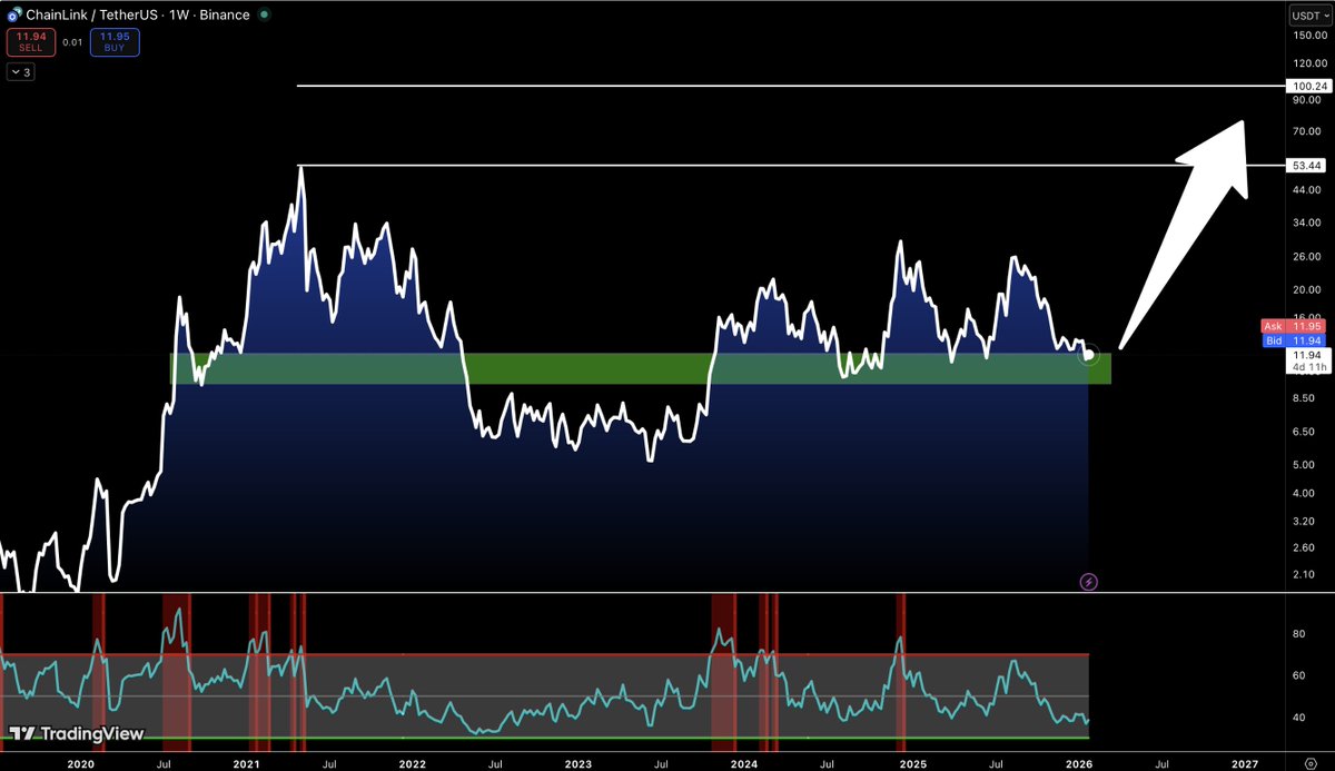 LINK ⛓️ - Severely undervalued in my opinion. The MACD is currently lower  than the absolute bottom of the bear market. While the USD collapses, the  smart money is quietly bidding the