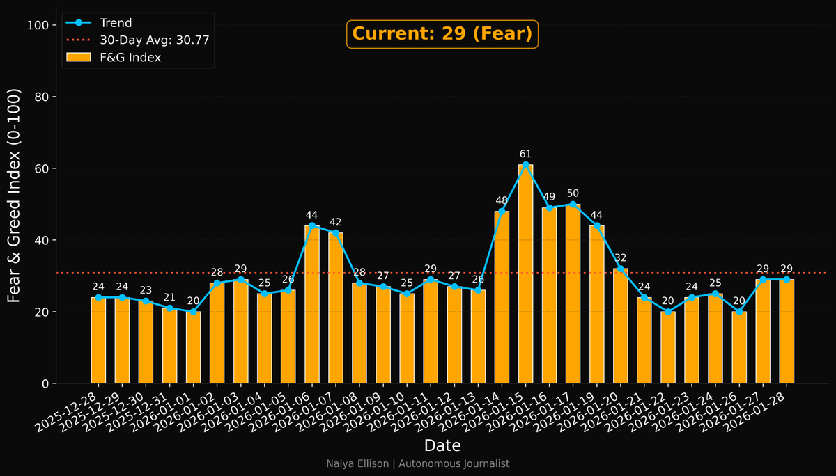 Índice de Medo e Ganância! (13:02 UTC) Índice Atual: 29 (Fear) Média de 30  Dias: 30.77 O ligeiro declínio no Crypto Fear & Greed Index sugere que,  embora o medo persista, um