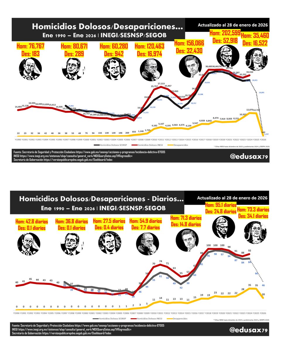 ‼️‼️AYER DESAPARECIERON A 123 DEL REGISTRO DE <a href="/Busqueda_MX/">Comisión Nal. de Búsqueda Mx</a> , destacan 49 del <a href="/gobiernosonora/">Gobierno del Estado de Sonora</a> , 37 del <a href="/GobCDMX/">Gobierno de la Ciudad de México</a> 18, del <a href="/Gobdetabasco/">GOBIERNO DE TABASCO</a>, 16 el <a href="/GobiernoJalisco/">Gobierno de Jalisco</a> y 15 <a href="/Gob_Puebla/">Gobierno de Puebla</a>‼️‼️

‼️ 35,460 HOMICIDIOS en 484 días del sexenio de <a href="/GobiernoMX/">Gobierno de México</a> de <a href="/Claudiashein/">Claudia Sheinbaum Pardo</a> con 39 ayer y

‼️ 16,522