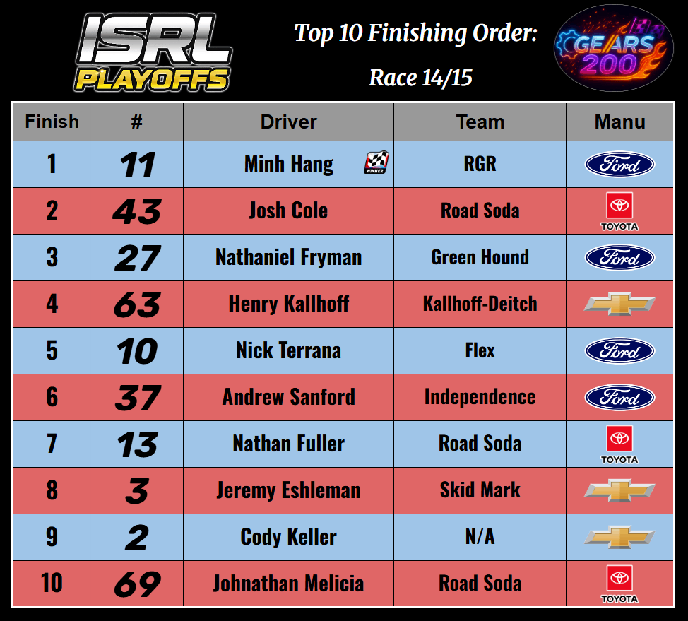 It's a three peat for Minh Hang in the ISRL Playoffs as he wins the GEARS 200 at Daytona! With this result, Minh all but clinches the 1st ever ISRL Championship before we head to Homestead for the season finale.
