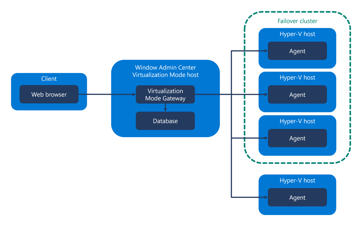 JamesvandenBerg's tweet photo. The Windows Admin Center: Virtualization Mode preview build has been updated! 🚀
https://t.co/XZpuOzdLW2
#WindowsAdminCenter #WAC #Winserv #HybridIT #MVPBuzz #AzOps #ITPro #SecOps via Davanna White 👍 on Microsoft Tech Community https://t.co/Wg6zuDm2Qz