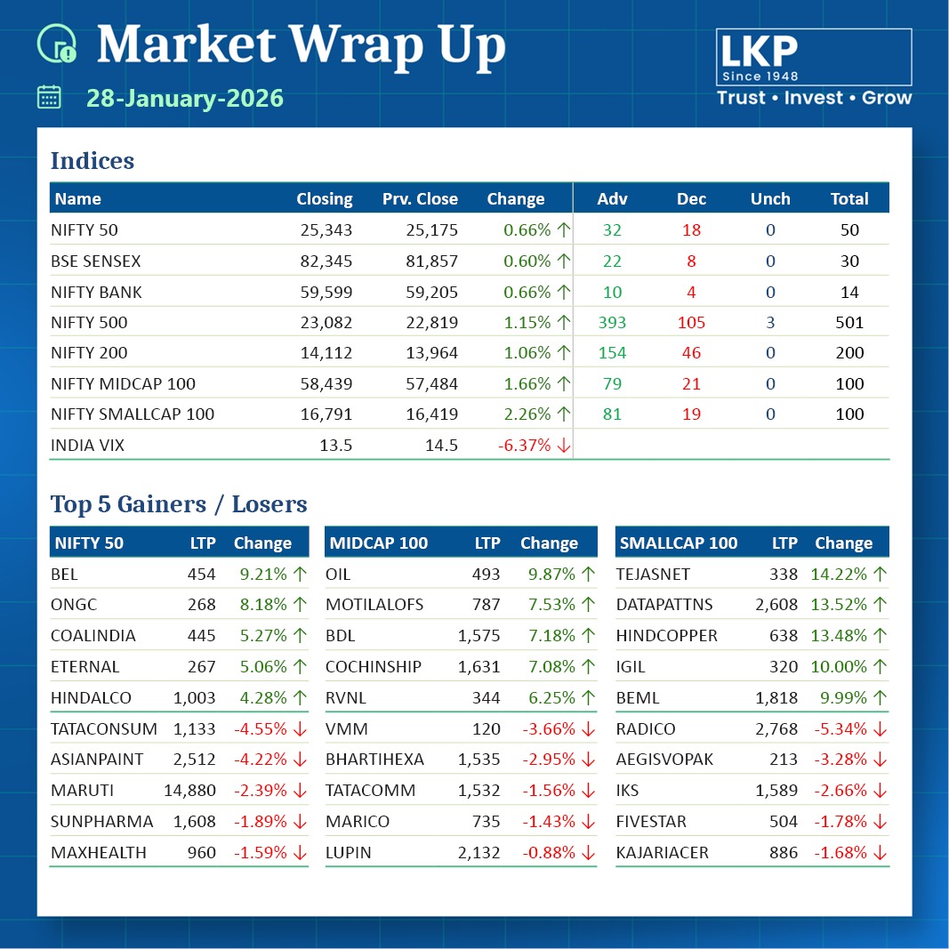 Here is a Market Wrap up!

#lkpsec #lkpsecuritiesltd #marketwrapup #top5gainers #top5losers #bel #ongc #coalindia #asianpaint #maruti #sunpharma #nifty50 #bsesensex