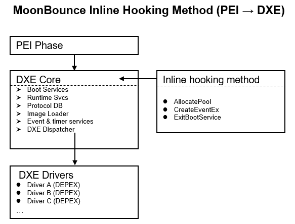 clibm079's tweet photo. Revisiting MoonBounce: Research Notes
Technical Analysis and Design Insights into the DXE Core

https://t.co/wckznhGHJv

#MoonBounce #UEFI #CSM https://t.co/x2ij9wGBJ5