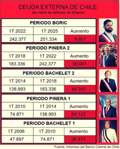 Cuando los fachitos se pongan odiosos mencionando que Boric entrega el pais con quiebra y en pésimas condiciones, muéstrele esta infografía.