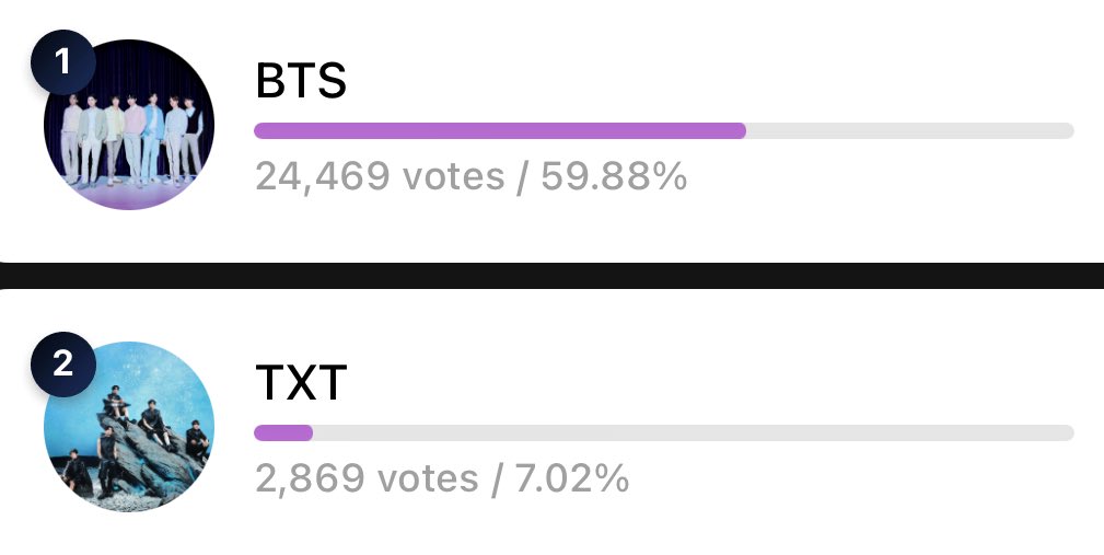 VoteWithARMY's tweet image. 🏆 HMA 2025 | Global Popular Artist — Round 3 (40%)

📊 Current Rankings
▪️ Whosfan: #1 
▪️ Mubeat: #1
▪️ Fancast: #1 

📲 Voting apps: Whosfan, Mubeat, Fancast
🔗 whosfan.com/ranking/6976de…
🔗 mubeat.applink.info/PnErUPOjRq
🔗 fancast.go.link/fGbnP

📆 Jan 25, 2026 @ 11:59 PM KST