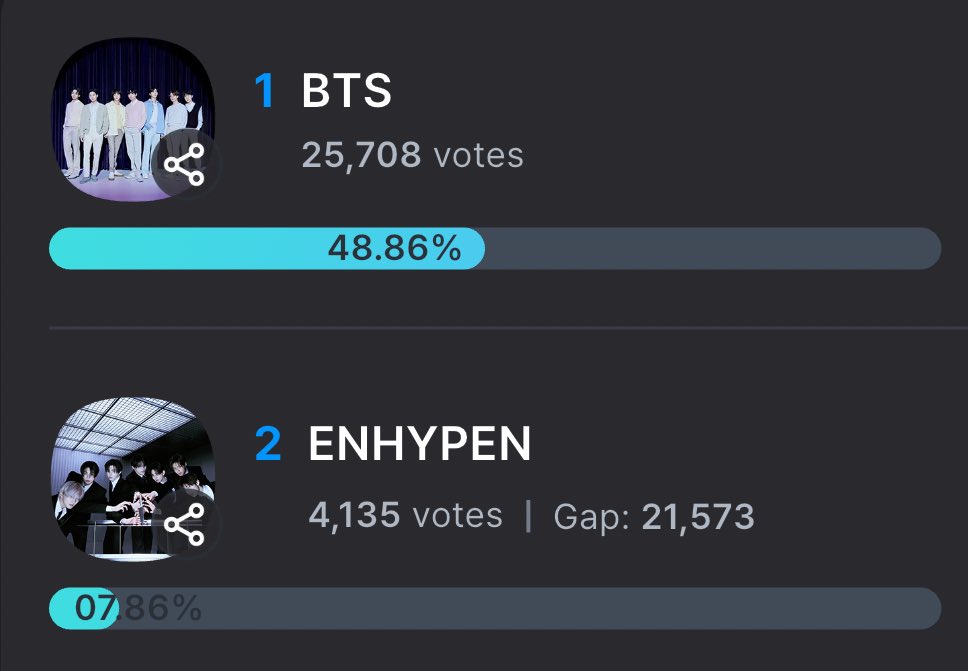 VoteWithARMY's tweet image. 🏆 HMA 2025 | Global Popular Artist — Round 3 (40%)

📊 Current Rankings
▪️ Whosfan: #1 
▪️ Mubeat: #1
▪️ Fancast: #1 

📲 Voting apps: Whosfan, Mubeat, Fancast
🔗 whosfan.com/ranking/6976de…
🔗 mubeat.applink.info/PnErUPOjRq
🔗 fancast.go.link/fGbnP

📆 Jan 25, 2026 @ 11:59 PM KST