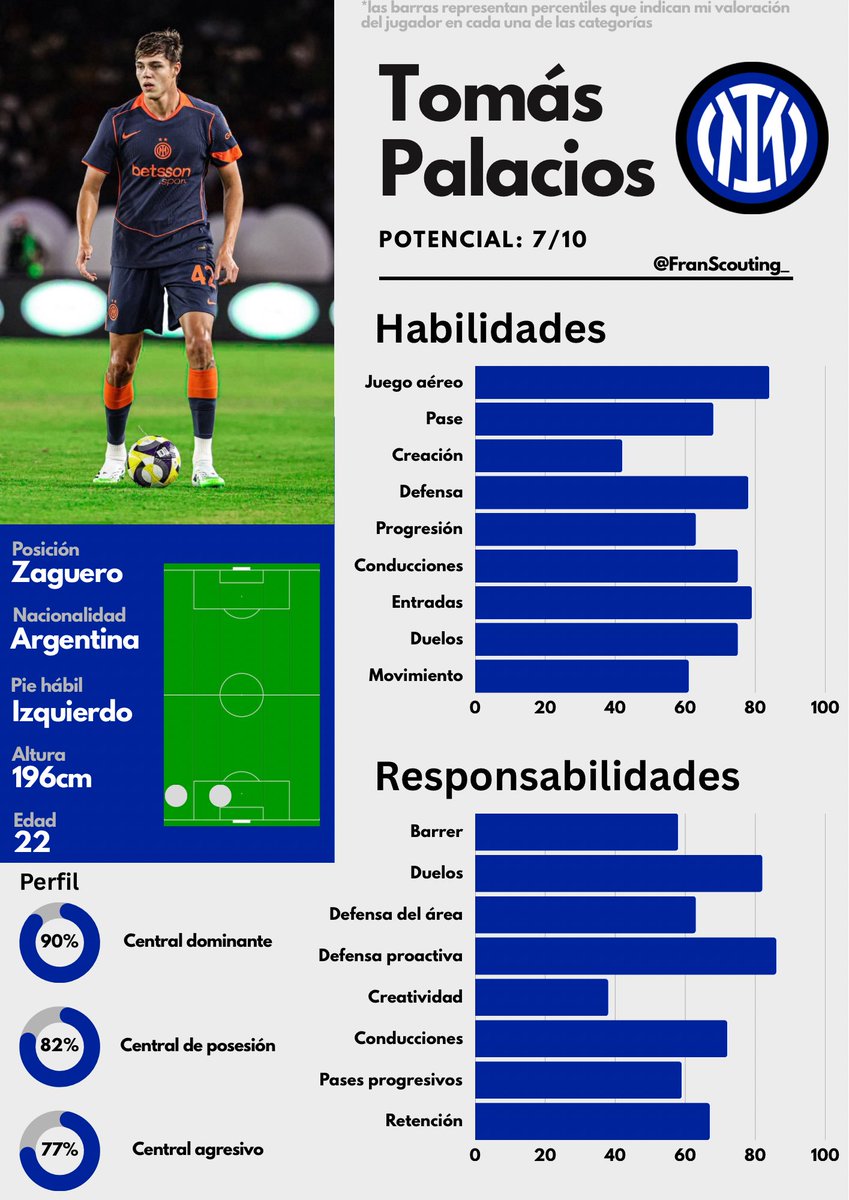FranScouting_'s tweet image. ℹ️ Reporte - Tomás Palacios

Ya confirmado como nuevo refuerzo de Estudiantes, es un grandísimo central para el fútbol argentino.

Muy alto, pero muy en control de sus movimientos también.

Foco en conducciones y en dominar a sus rivales con su enorme físico.