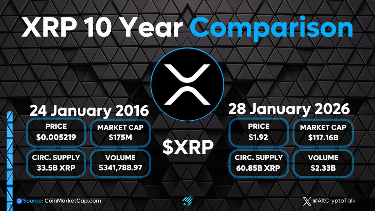 XRP 10 Year Comparison! What do you think about the difference in 10 years  from $XRP? @Ripple has grown so much in the last 10 years with its ATH  being topped in