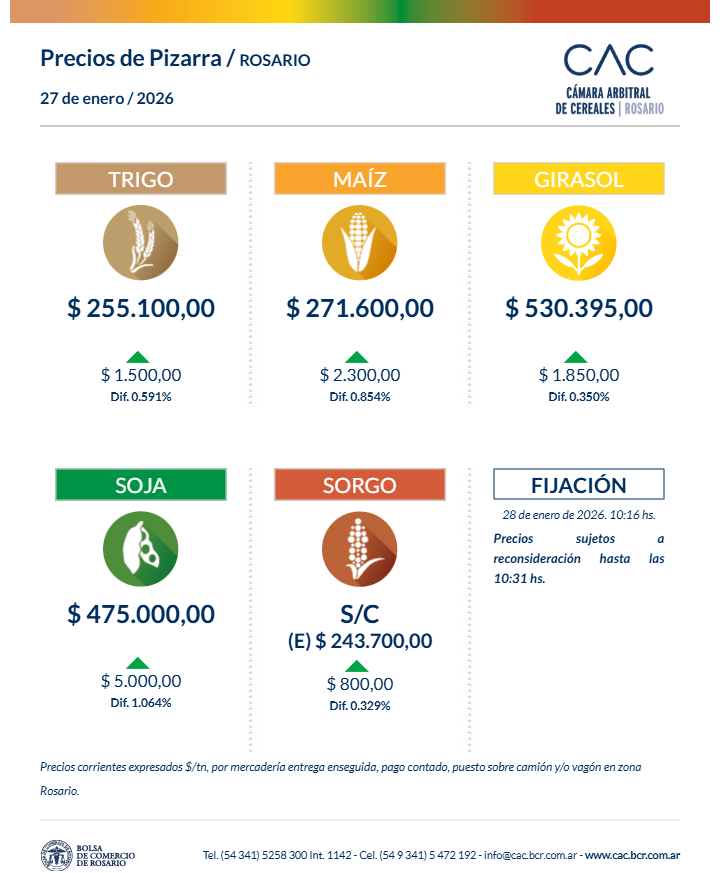 🔘 𝗣𝗥𝗘𝗖𝗜𝗢𝗦 𝗗𝗘 𝗣𝗜𝗭𝗔𝗥𝗥𝗔 | 𝗥𝗢𝗦𝗔𝗥𝗜𝗢 

Recuerden que pueden consultarlos a través de estas vías de comunicación:

📲 𝑾𝒉𝒂𝒕𝒔𝒂𝒑𝒑 +54 9 3415 47-2192

Y ahora también mediante nuestro...

🤖 𝑪𝒉𝒂𝒕𝒃𝒐𝒕 +54 9 3412 17-5778