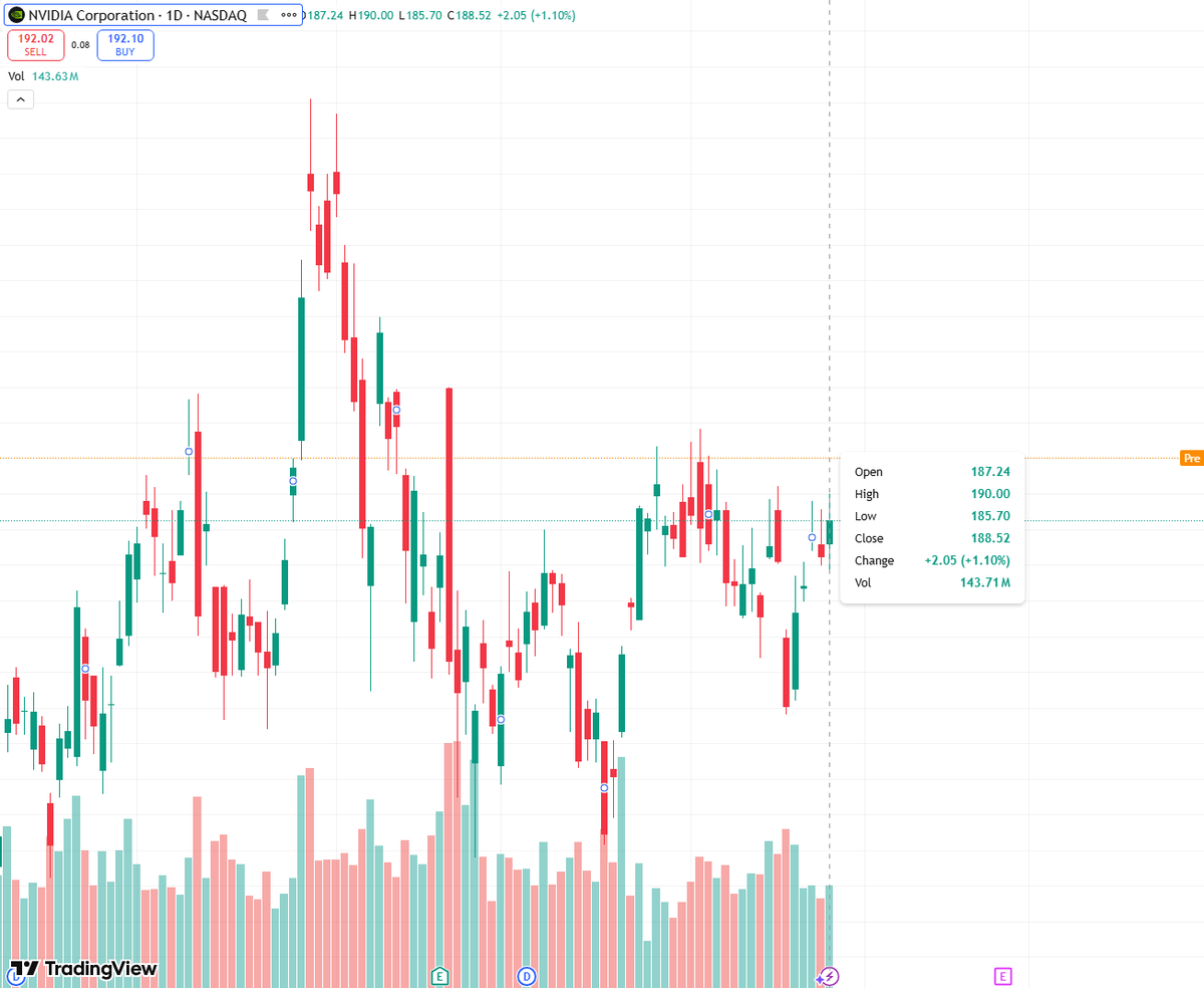 $NVDA Currently, increased buying pressure is driving the price upward, but the resistance level above has not been effectively broken, resulting in an overall volatile but slightly bullish trend.
