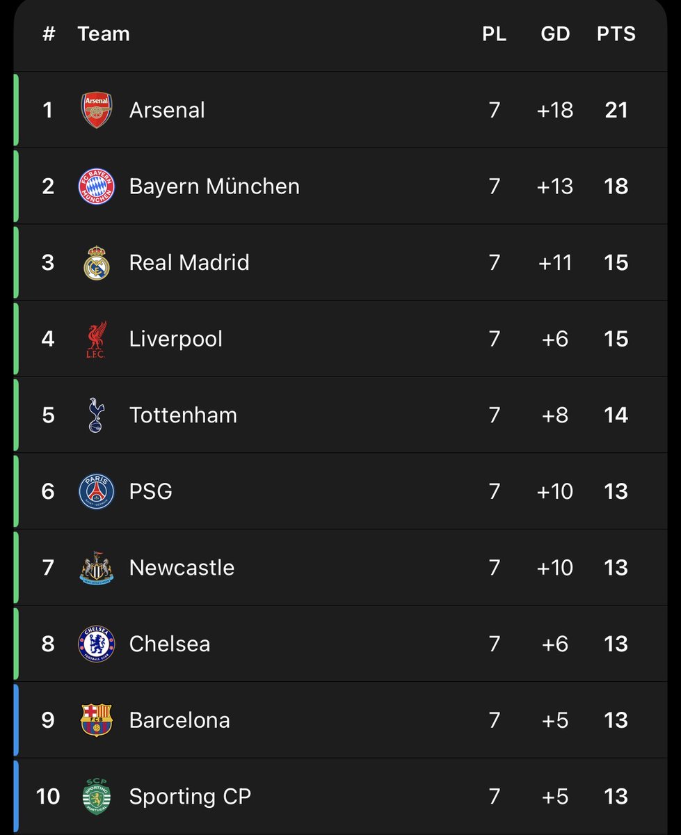 MadridXtra's tweet image. ❗️REMINDER: The Top 2 teams will play all the 2nd legs at home in the KO stage.

Top 4: Ro16 and QF 2nd leg at home