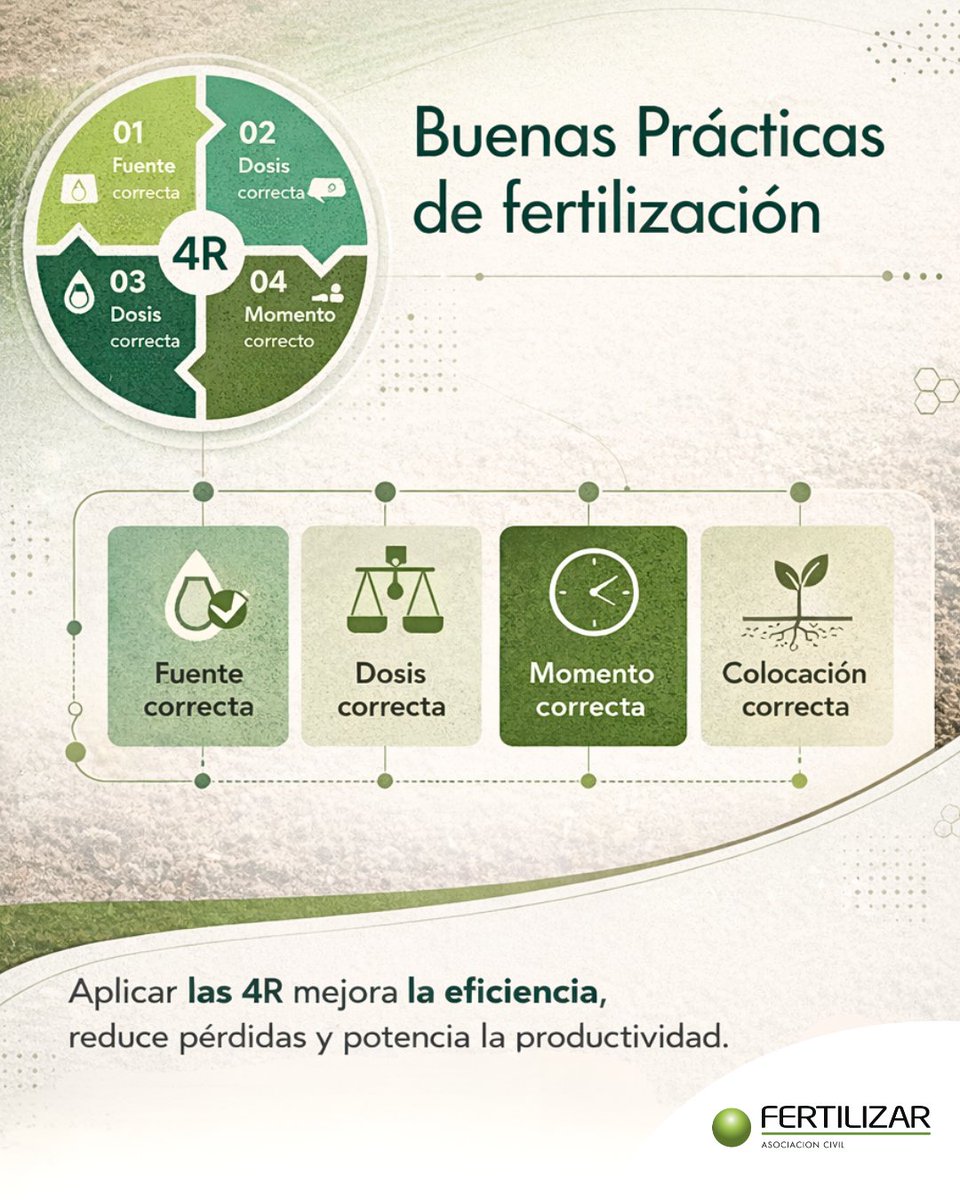 Las buenas prácticas de fertilización son esenciales para lograr sistemas agrícolas más eficientes, rentables y sostenibles. Implementar las 4R (del inglés Right: Correcto) —Fuente correcta, Dosis correcta, Momento correcto y Lugar correcto— permite optimizar el uso de