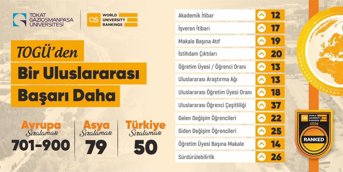 🎓 TOGÜ, QS 2026’da uluslararası başarıya imza attı
📊 Avrupa’da 701–900 bandı, Asya’da 79’uncu, Türkiye’de 50’nci sırada yer aldı.
🌍 Bölgesel ve ulusal ölçekte istikrarlı yükselişini sürdürdü.📈 💼🌐👩‍🎓🌱
safatv.com.tr/togu-qs-world-…
#gündem
<a href="/toguresmi/">Tokat Gaziosmanpaşa Üniversitesi</a>