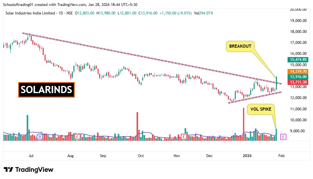 SOT - School of Trading⚡Stock Market ⚡ tweet media