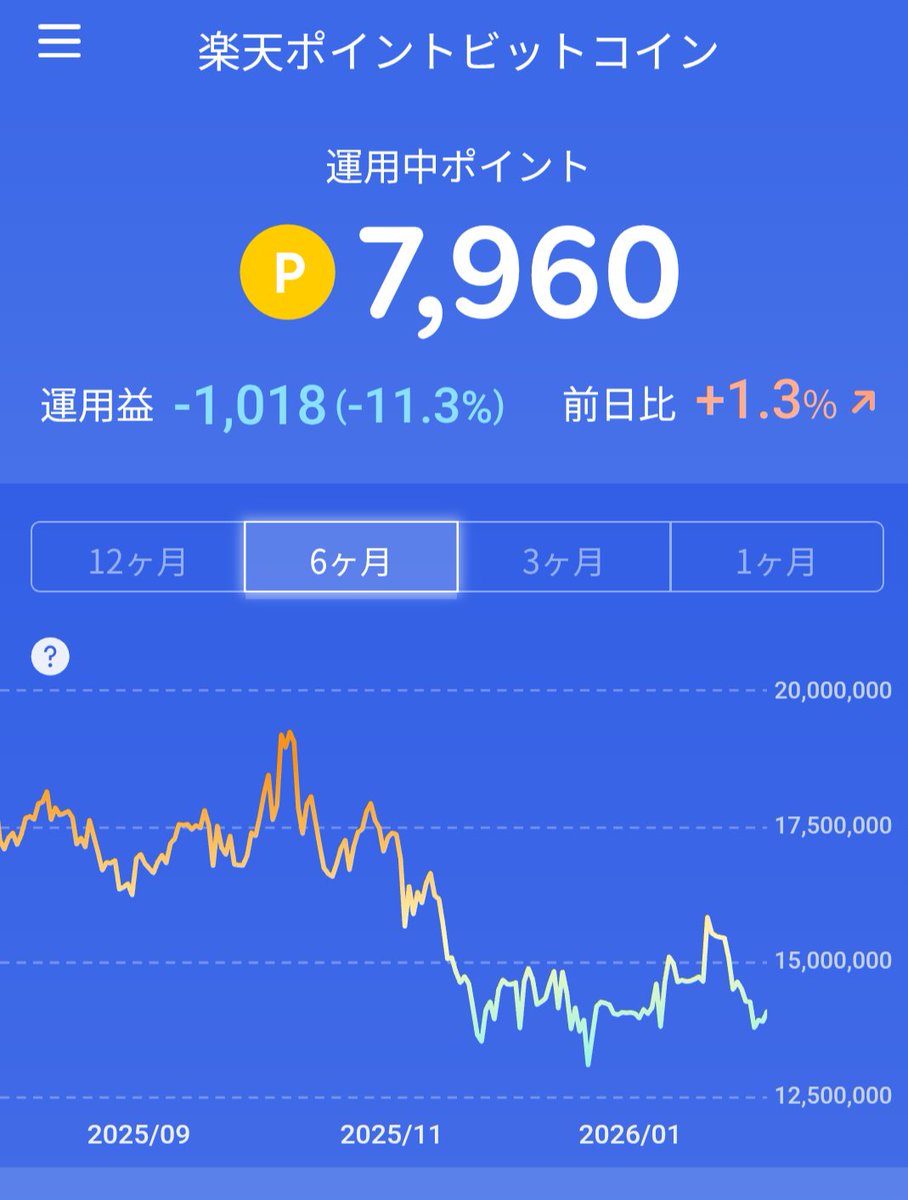 9434 ソフトバンク10株 楽天ポイントビットコイン 少し戻したけども まだまだ分からない 気長にガチホ！ ポイントだけで何処までいくのか？楽しみ〜