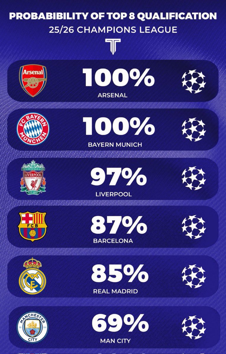 Curioso lo de las opciones a entrar en el top 8 de la Champions.