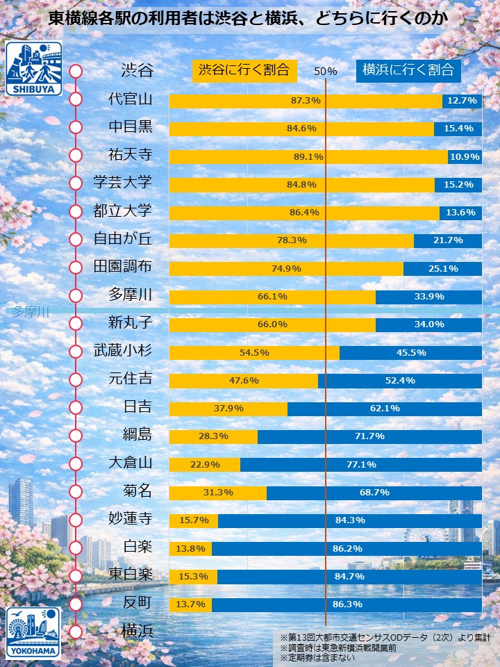 Geocourge's tweet image. ふとこちらのツイートを拝見し実際どうなのか気になり、大都市交通センサスを用いて、東横線各駅の人は渋谷駅と横浜駅のどちらに行く割合が高いのか集計してみた。渋谷と横浜の割合が逆転するのは武蔵小杉と元住吉の間で、日吉以南は明確に横浜志向と言えそうだ。しかしここまで綺麗に出るとは驚き