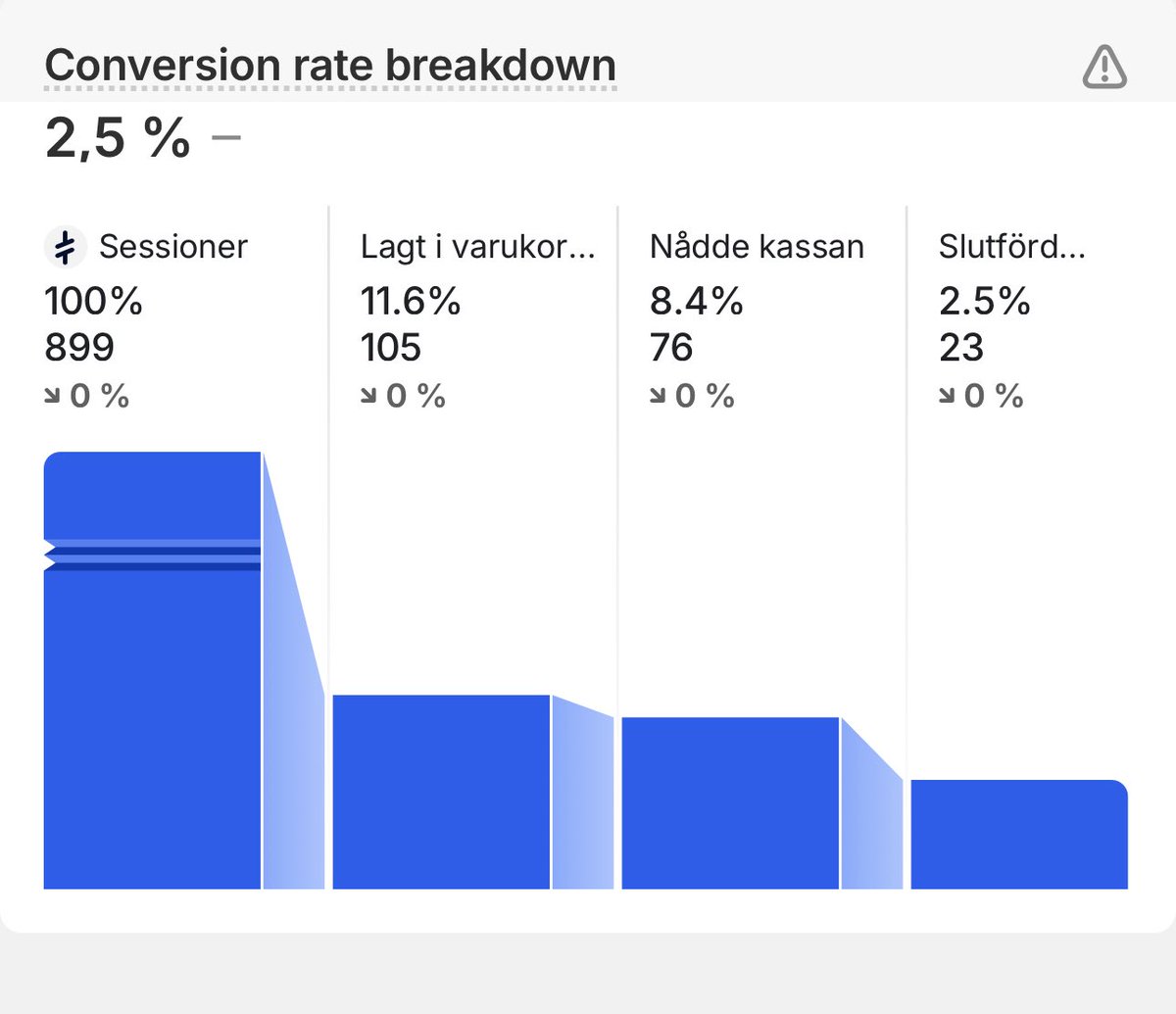 Anyone has any tips to lower the percentage drop from checkout to bought?