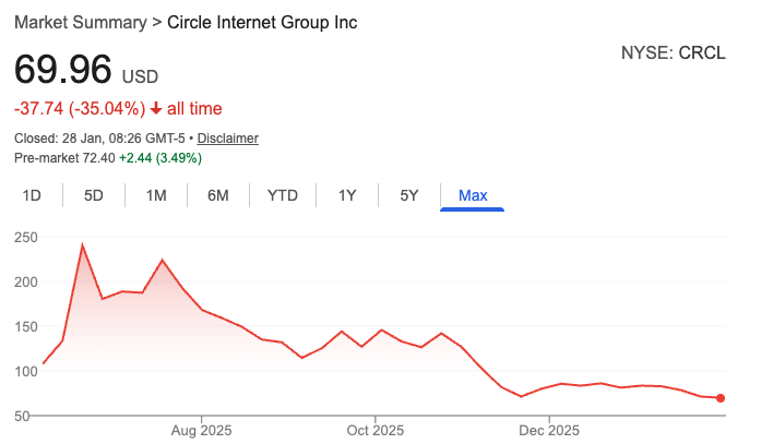 BeansProtocol's tweet photo. @HugoMartingale dw bro your CRCL is down 75% from ATH too https://t.co/9VBGtwCAAA