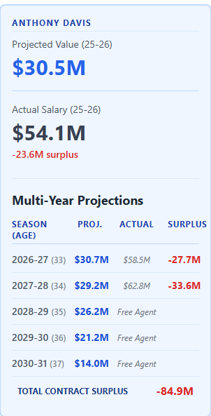 StephNoh's tweet image. ICYMI, I built a contracts tool that projects what every player in the NBA is worth vs what they are paid. Here's what it says about AD (bad value) and Coby White (good value).

Tool is free, zero ads, for the community. Play around with it here! nbasalarymodel.xyz