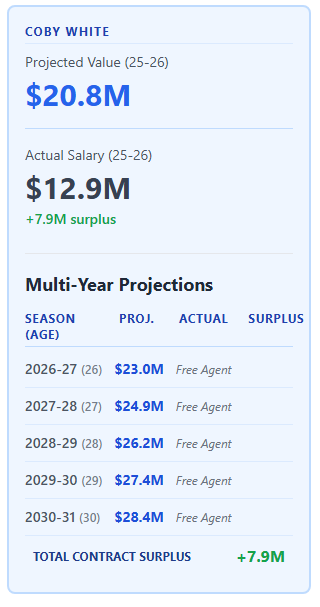 StephNoh's tweet image. ICYMI, I built a contracts tool that projects what every player in the NBA is worth vs what they are paid. Here's what it says about AD (bad value) and Coby White (good value).

Tool is free, zero ads, for the community. Play around with it here! nbasalarymodel.xyz