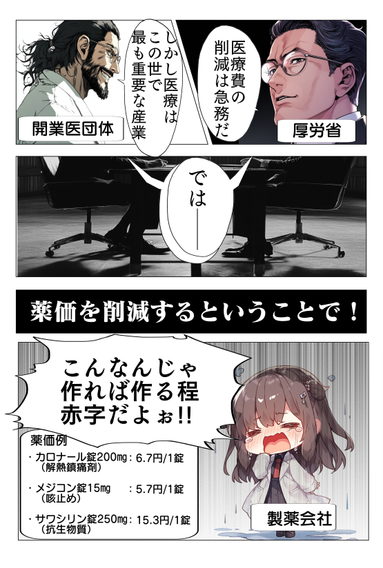 今の薬不足は、開業医団体が繰り返し、診療報酬の「薬価」を削り、開業医の「診療報酬」を増やした皺寄せが原因です。10年ほど前から、開業医団体が厚労省会議で「薬価を下げて診療報酬に充てるべき」と繰り返し言い始めました。生命健康に必須な医薬品よりも、無駄な頻回受診や老人リハビリを減らすべ