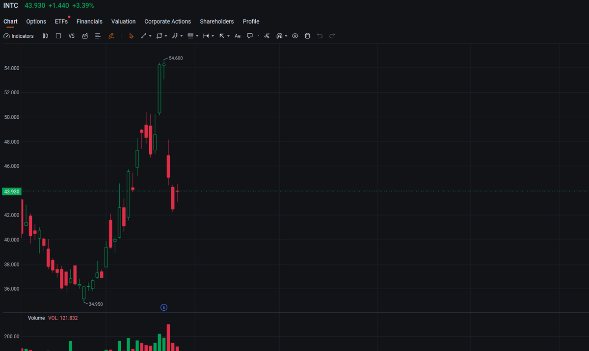 $INTC INTC's support level this morning is approximately $43.2–43.3, and the resistance level is $44.5–44.7. If the stock price breaks above the resistance, the potential target is $45.5; a break below the support could lead to a return to $42.5.
