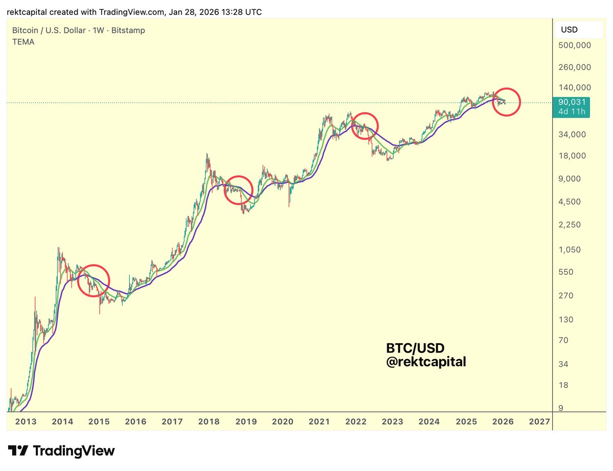 See you in 2026 Q4 when BTC is expected to be sub 50k. It is at 90k today,  28th Jan 2026.