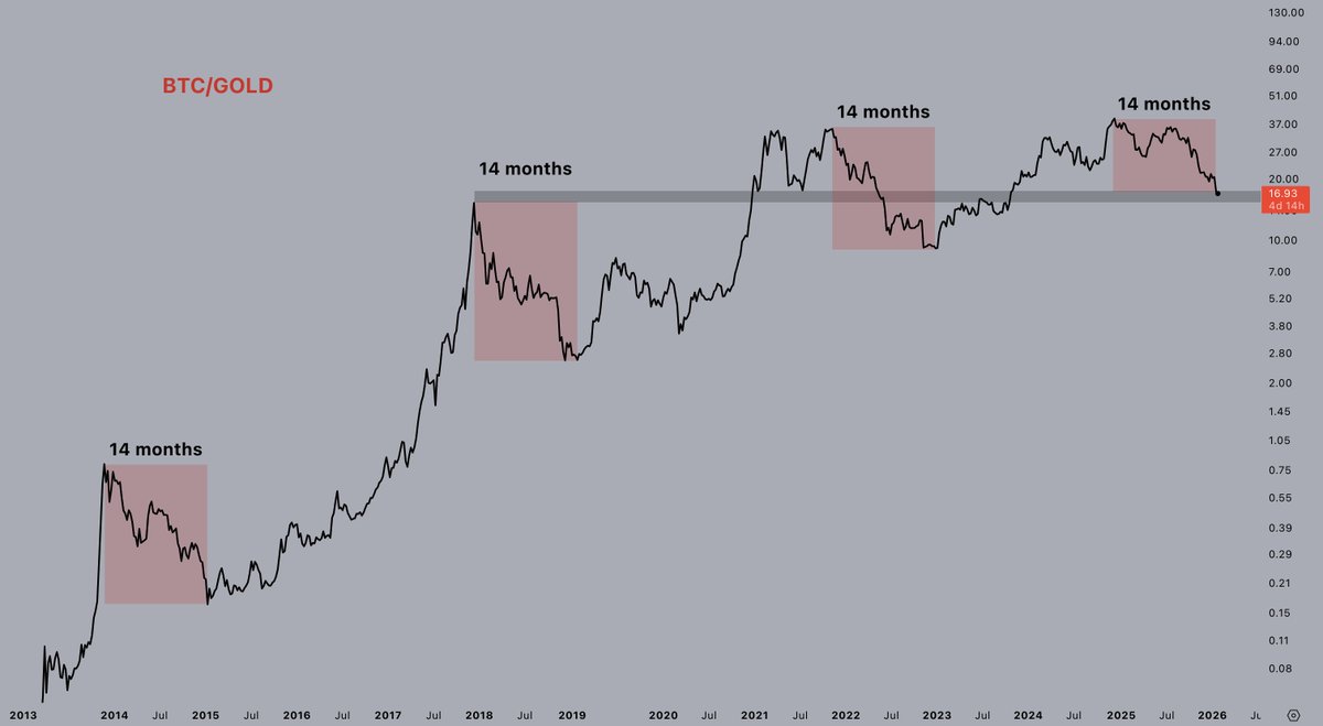 👀 $BTC / $XAU: If history repeats and they switch once again, we could see  a nice pump from Bitcoin to follow... Chart: @CryptoJelleNL