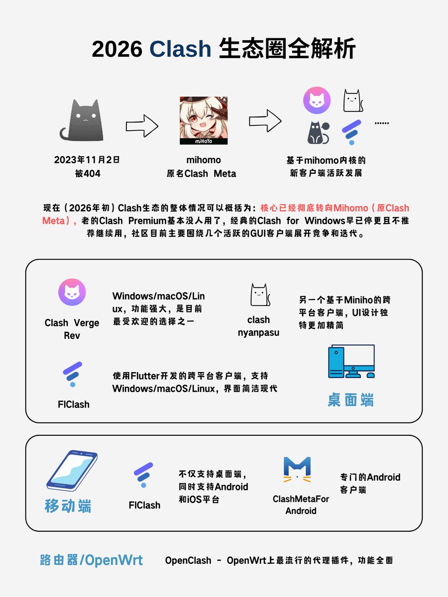 Clash生态现在怎么样了?
基于Mihomo（原Clash Meta）的套壳客户端应该是非常多，这里就说一下我个人最熟悉，最好用的几款吧🐱