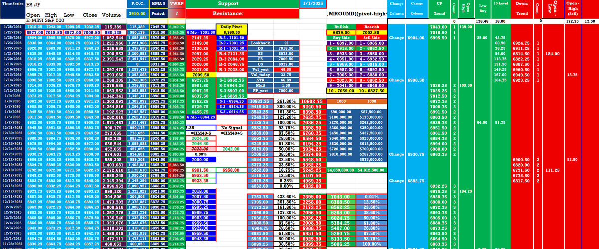 Tradeitup1's tweet photo. Daily "ES" R1-7051.50, R2-7081.25,R3-7101.50, S1-6964.5, S2-6934.25, S3-6914.25, Daily Pivot 7019.75 https://t.co/c6uoQfv3Lt